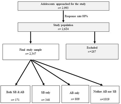 Awake and Sleep Bruxism Among Israeli Adolescents